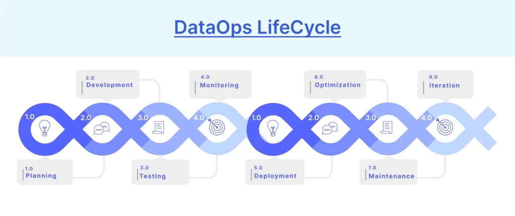 DataOps Lifecycle