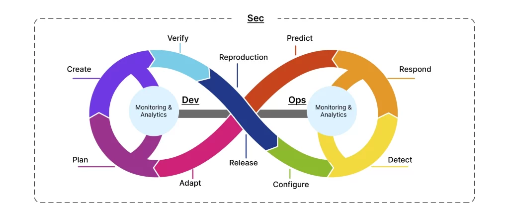 SecOps Lifecycle