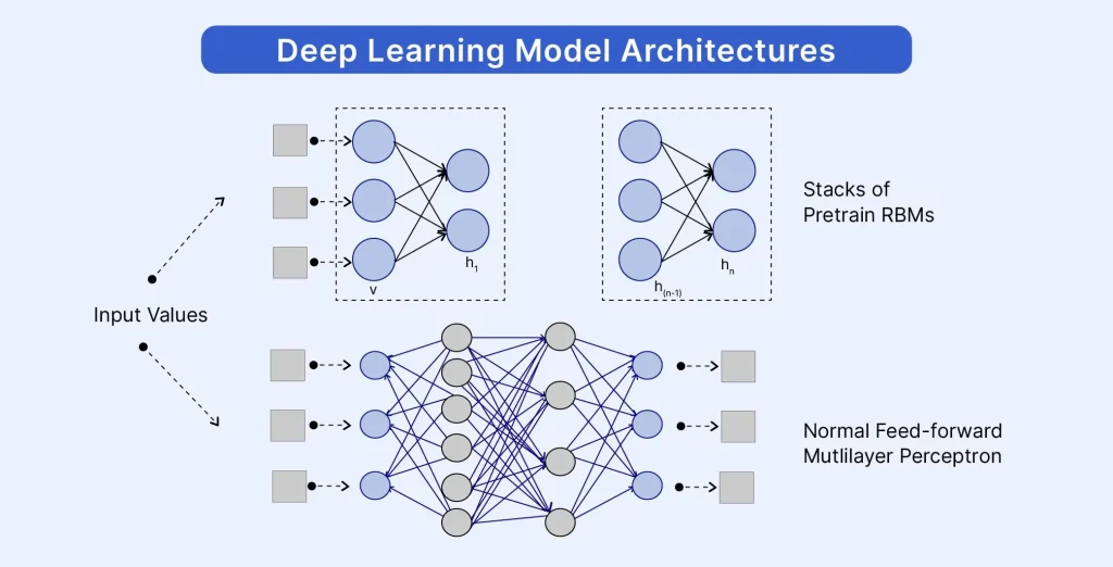 Deep Learning vs Neural Network