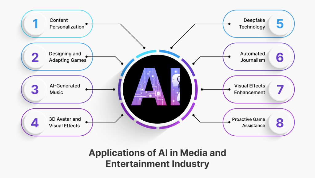 Applications of AI in Media and Entertainment Industry