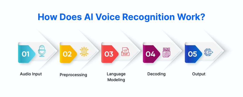 How Does AI Voice Recognition Work?