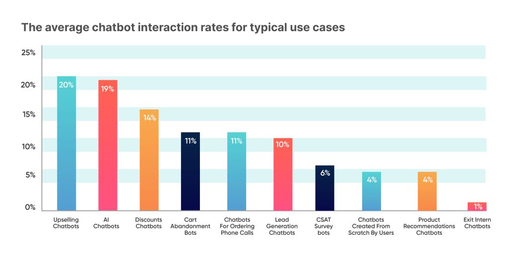 The Average Chatbot Interaction Rates for Typical Use Cases