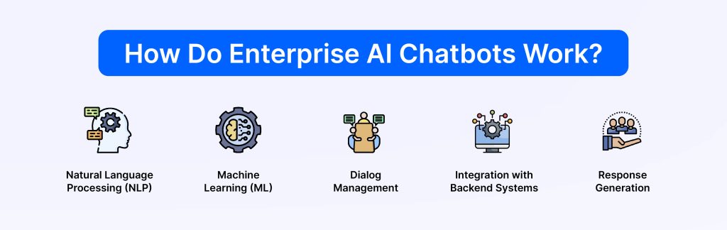 How Do Enterprise AI Chatbots Work?