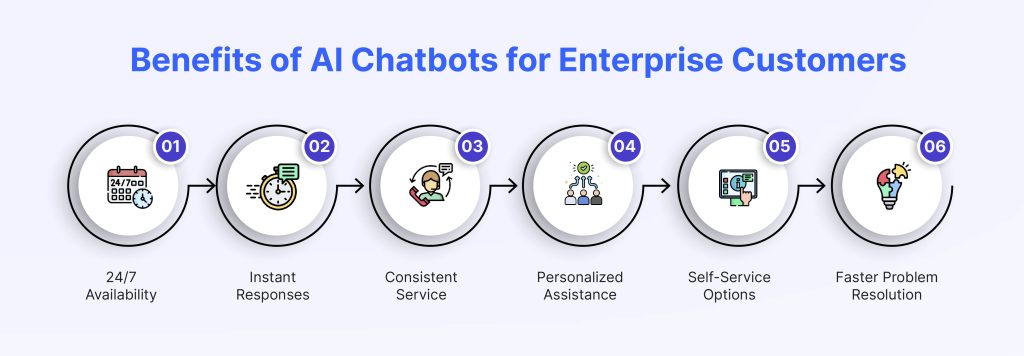 Benefits of AI Chatbots for Enterprise Customers