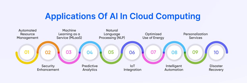 Applications of AI in Cloud Computing