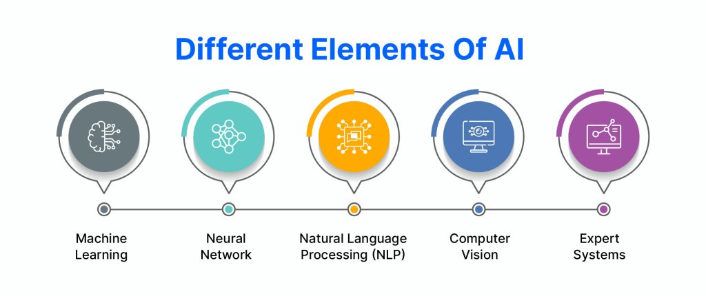 Different Elements of AI