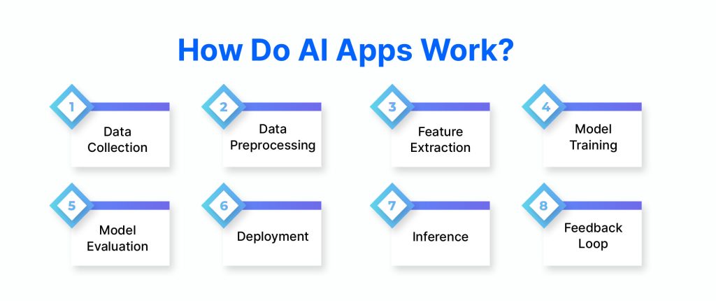 How Do AI Apps Work?