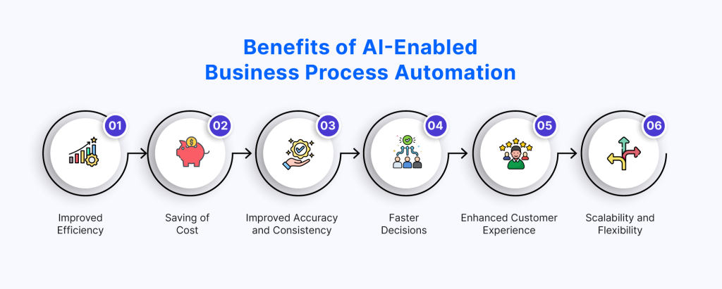 Benefits of AI-Enabled Business Process Automation
