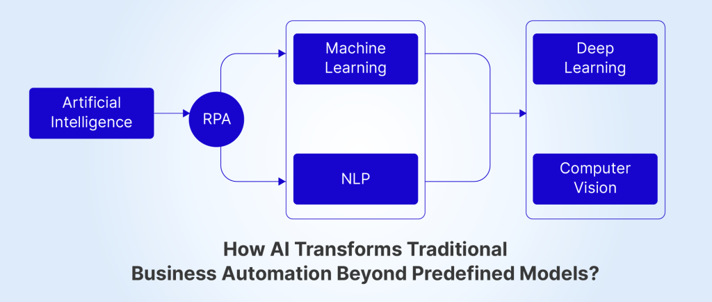 How AI Transforms Traditional Business Automation Beyond Predefined Models?