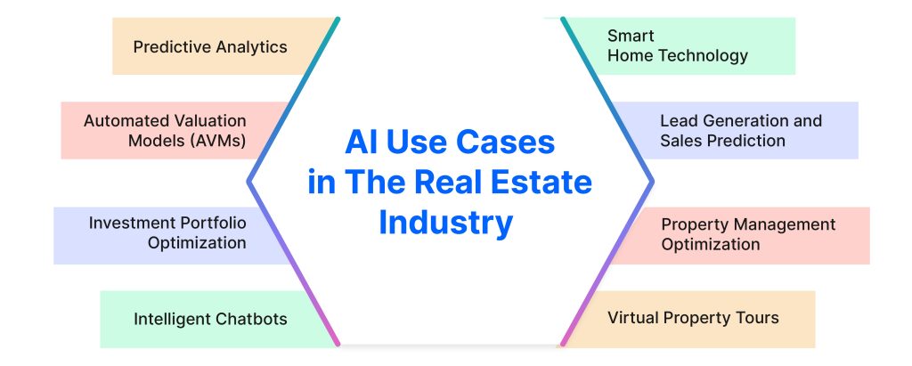 AI Use Cases in The Real Estate Industry