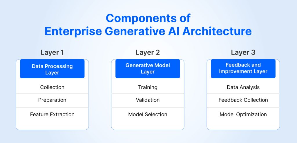 Components of Enterprise Generative AI Architecture