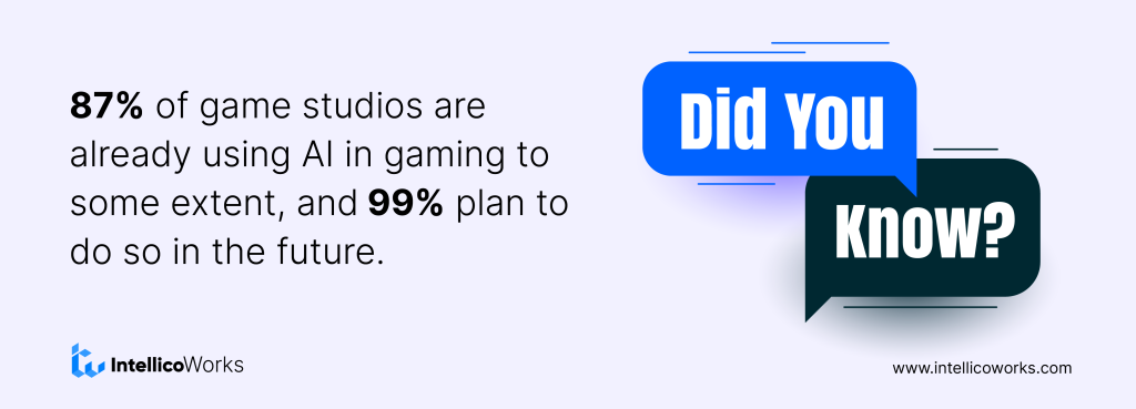 87% of game studios are already using AI in gaming to some extent, and 99% plan to do so in the future.