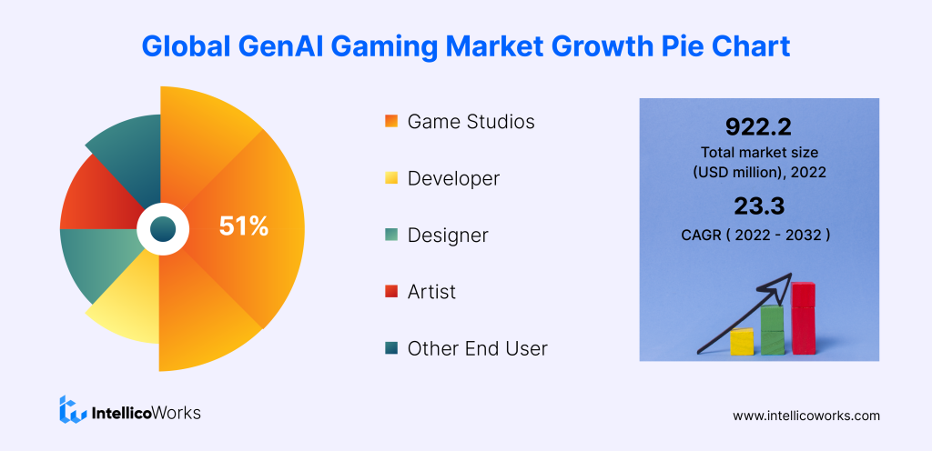 Global GenAI Gaming Market Growth Pie Chart