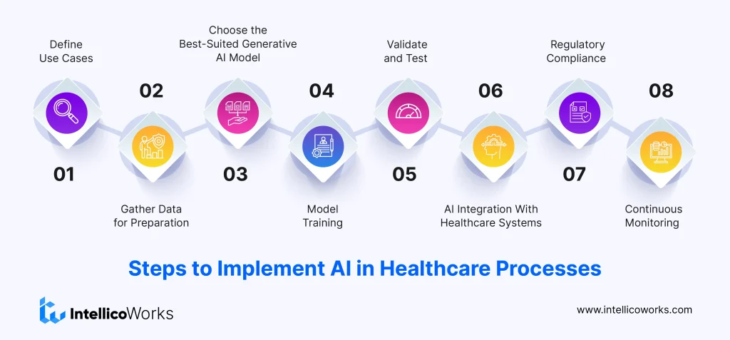 How to Implement Generative AI in Healthcare