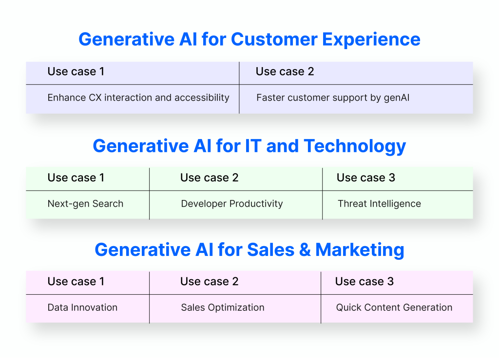 Where and When to Start Generative AI for Your Business?