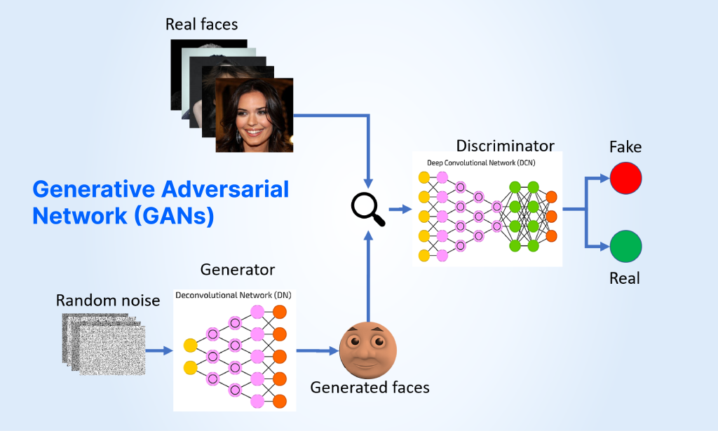 Generative Adversarial Network (GANs)