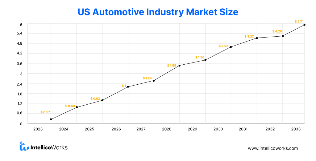 US Automotive Industry Market Size