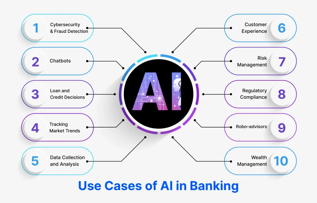 Use Cases of AI in Banking