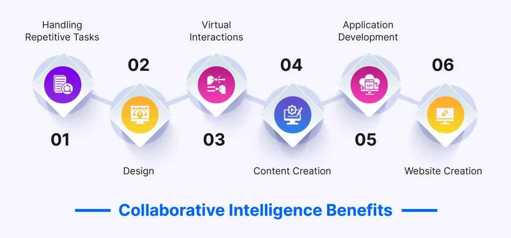 Collaborative Intelligence Benefits