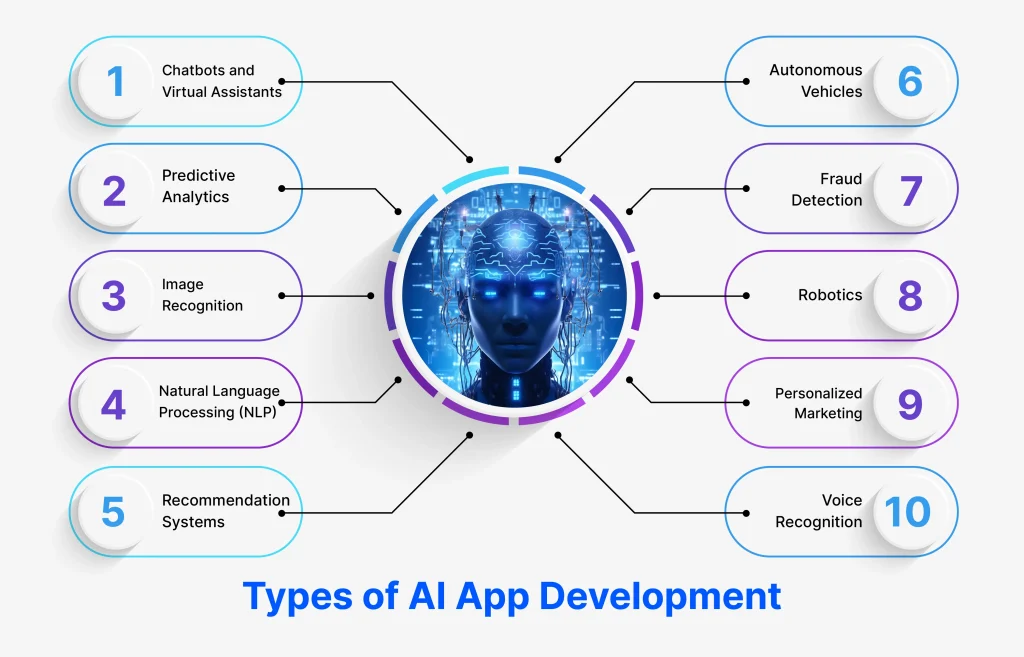 Types of AI App Development